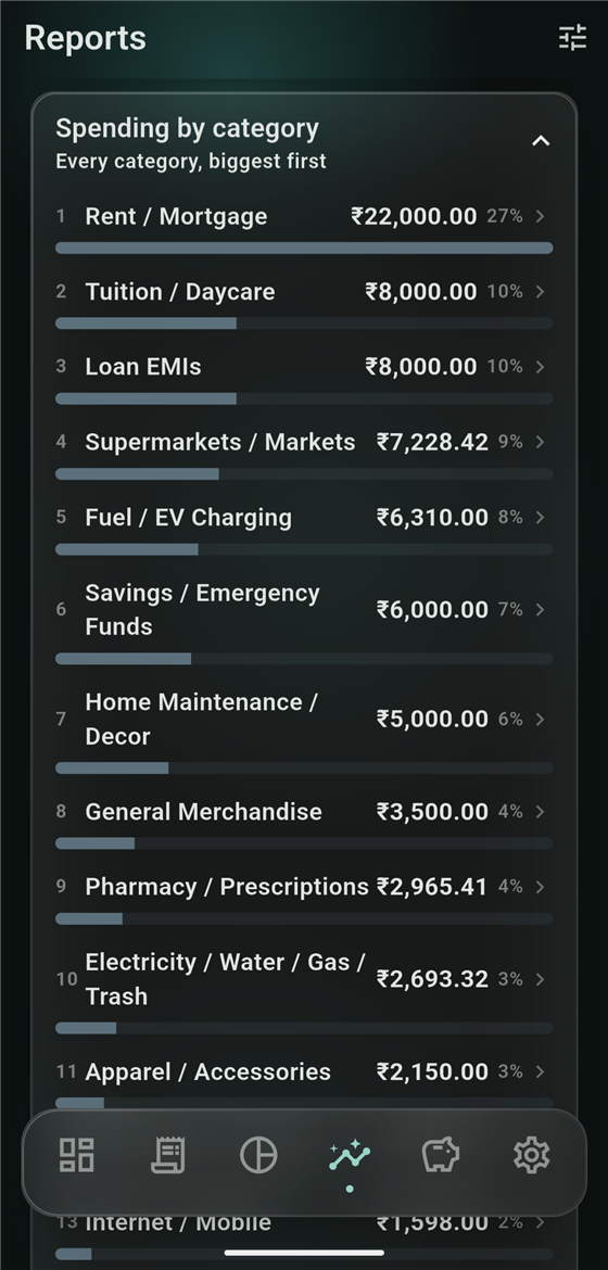 Spending by category report ranked biggest first
