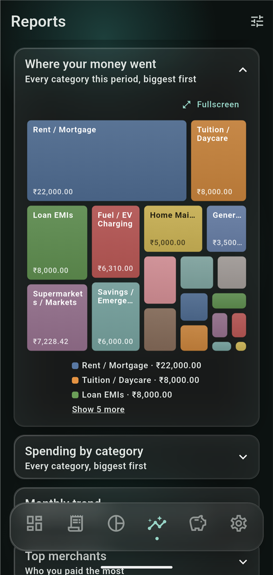 Where your money went treemap, sized by category spend